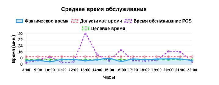 Аналитика среднего времени обслуживания по часам